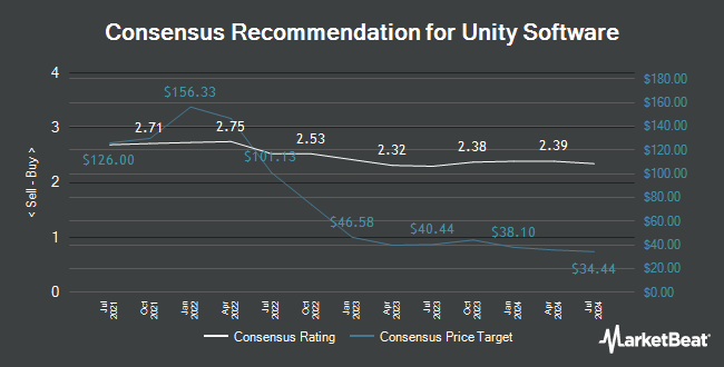 Analyst Recommendations for Unity Software (NYSE:U)
