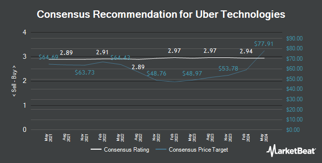 Analyst Recommendations for Uber Technologies (NYSE:UBER)