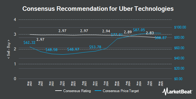 Analyst Recommendations for Uber Technologies (NYSE:UBER)