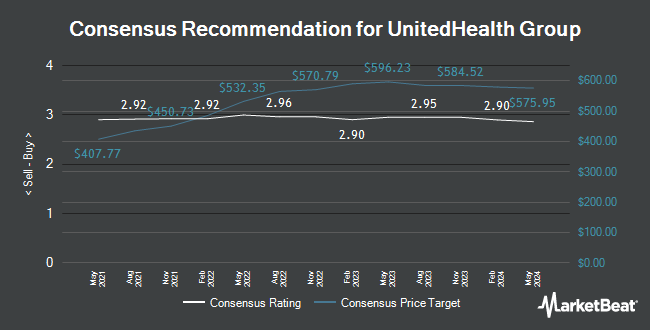 Analyst Recommendations for UnitedHealth Group (NYSE:UNH)