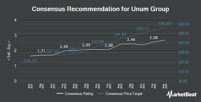 Analyst Recommendations for Unum Group (NYSE:UNM)