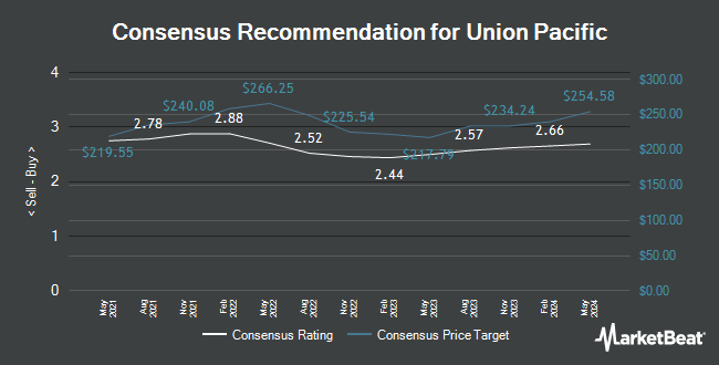 Analyst Recommendations for Union Pacific (NYSE: UNP)