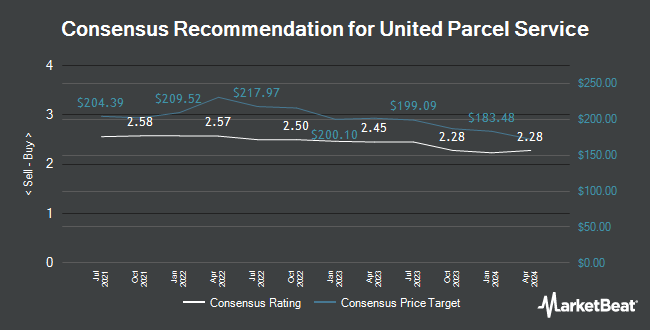 Analyst Recommendations for United Parcel Service (NYSE:UPS)