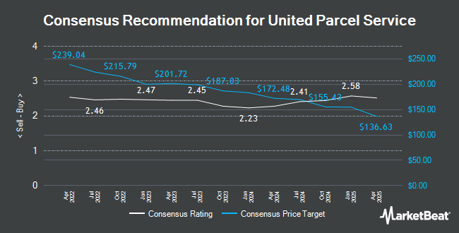 Analyst Recommendations for United Parcel Service (NYSE:UPS)