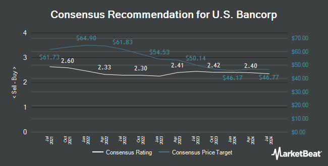 Analyst Recommendations for U.S. Bancorp (NYSE:USB)