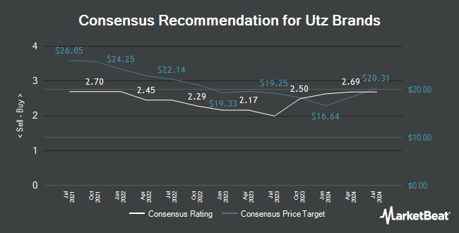 Analyst Recommendations for Utz Brands (NYSE:UTZ)