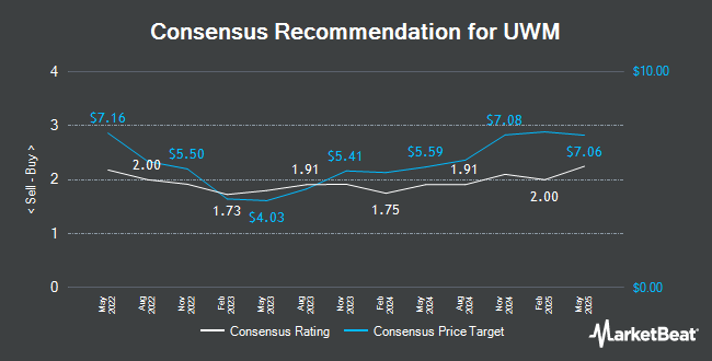 Analyst Recommendations for UWM (NYSE:UWMC)