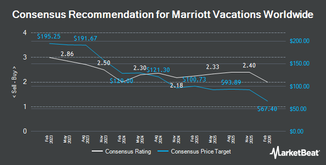 Analyst Recommendations for Marriott Vacations Worldwide (NYSE:VAC)