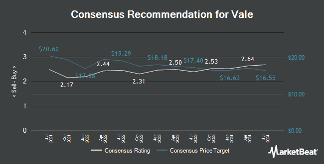 Analyst Recommendations for Vale (NYSE:VALE)