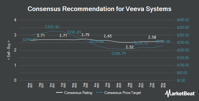 Analyst Recommendations for Veeva Systems (NYSE:VEEV)