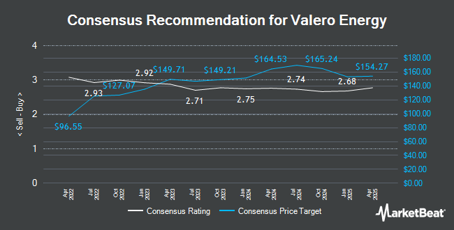 Analyst Recommendations for Valero Energy (NYSE:VLO)