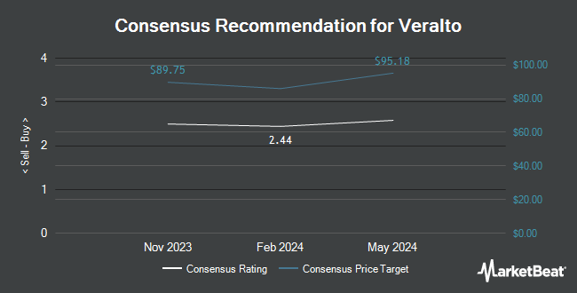 Analyst Recommendations for Veralto (NYSE:VLTO)