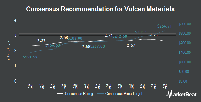 Analyst Recommendations for Vulcan Materials (NYSE:VMC)