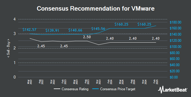 Analyst Recommendations for VMware (NYSE:VMW)