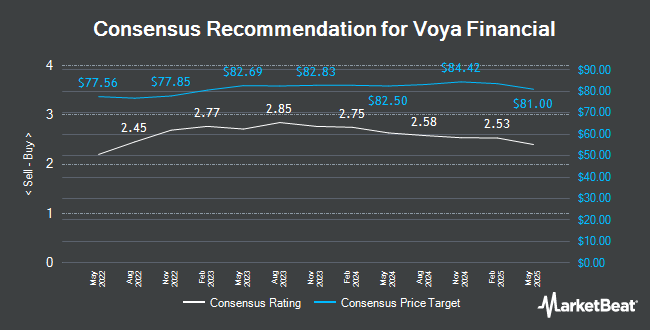 Analyst Recommendations for Voya Financial (NYSE:VOYA)