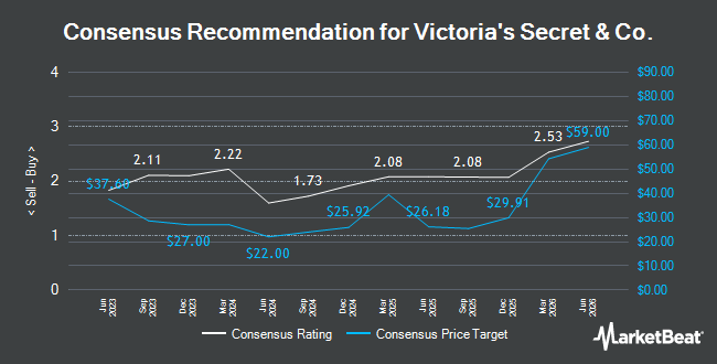 Analyst Recommendations for Victoria's Secret & Co. (NYSE:VSXY)