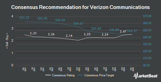Analyst Recommendations for Verizon Communications (NYSE:VZ)