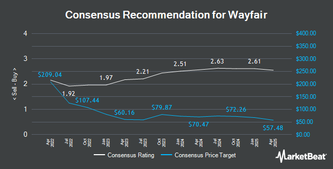 Analyst Recommendations for Wayfair (NYSE:W)