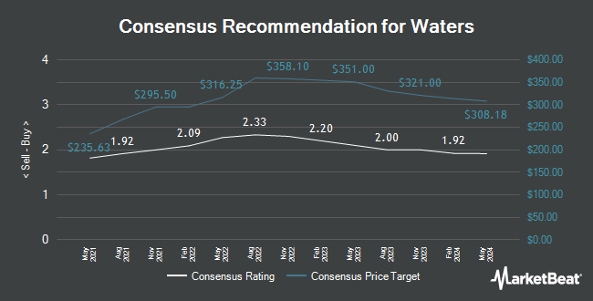 Analyst Recommendations for Waters (NYSE:WAT)
