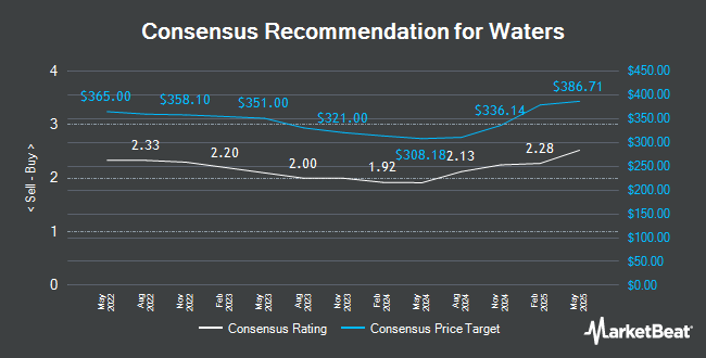 Analyst Recommendations for Waters (NYSE:WAT)