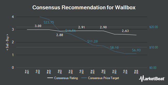 Analyst Recommendations for Wallbox (NYSE:WBX)