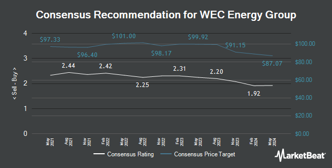 Analyst Recommendations for WEC Energy Group (NYSE:WEC)