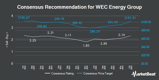 Analyst Recommendations for WEC Energy Group (NYSE:WEC)