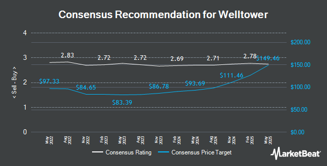 Analyst Recommendations for Welltower (NYSE:WELL)