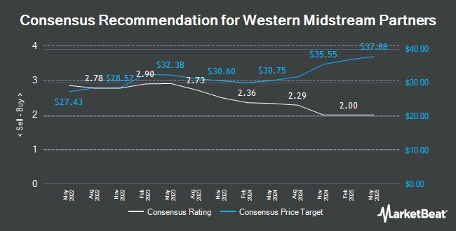 Analyst Recommendations for Western Gas Partners (NYSE:WES)