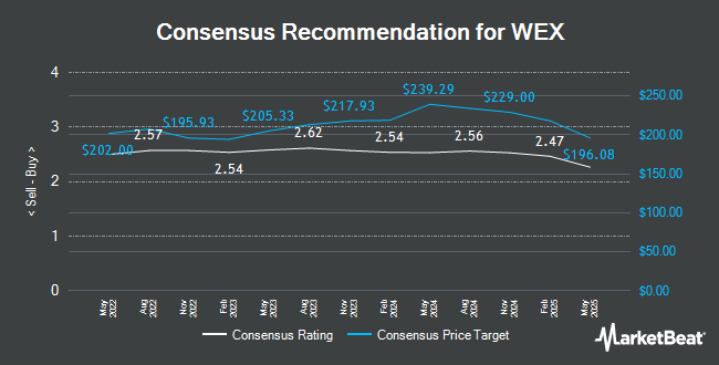 Analyst Recommendations for WEX (NYSE:WEX)