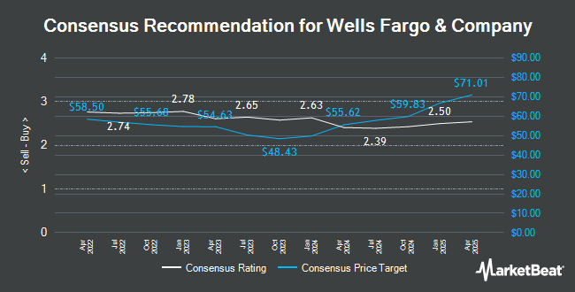 Analyst Recommendations for Wells Fargo & Co (NYSE:WFC)