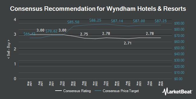 Analyst recommendations for Wyndham Hotels & Resorts (NYSE: WH)