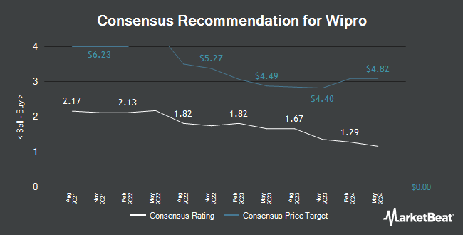 Analyst Recommendations for Wipro (NYSE:WIT)