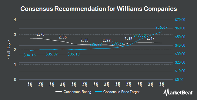 Analyst Recommendations for Williams Companies (NYSE:WMB)