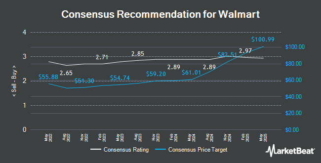 Analyst Recommendations for Walmart (NYSE:WMT)