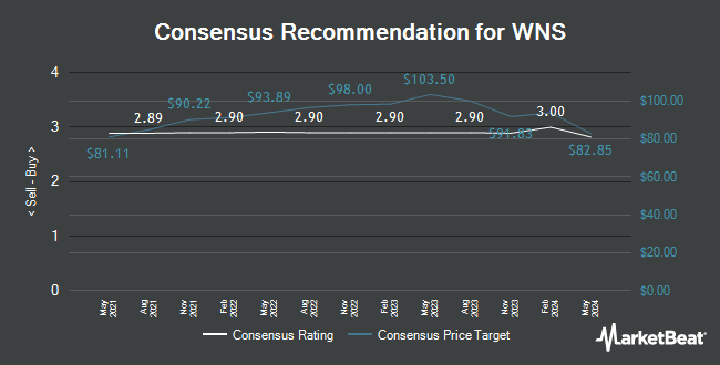 Analyst Recommendations for WNS (NYSE:WNS)