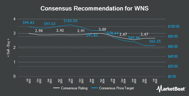 Analyst Recommendations for WNS (NYSE:WNS)