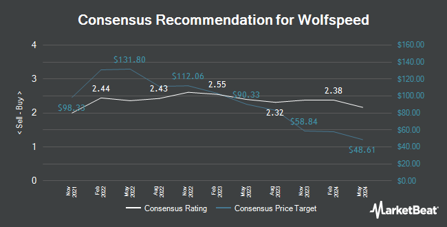 Analyst recommendations for Wolfspeed (NYSE: WOLF)