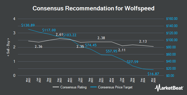 Analyst Recommendations for Wolfspeed (NYSE:WOLF)