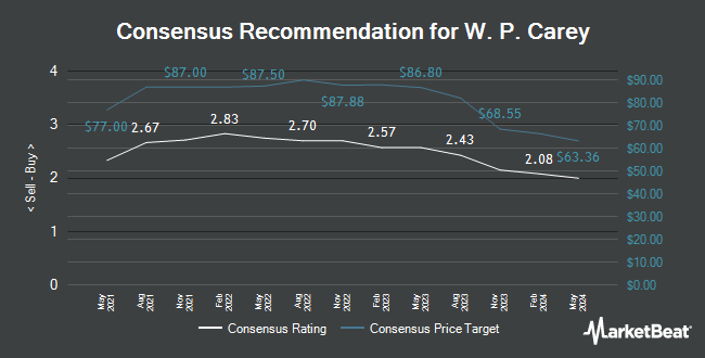 Analyst Recommendations for W. P. Carey (NYSE:WPC)