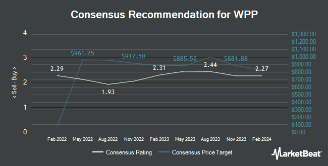 Analyst Recommendations for WPP (NYSE: WPP)
