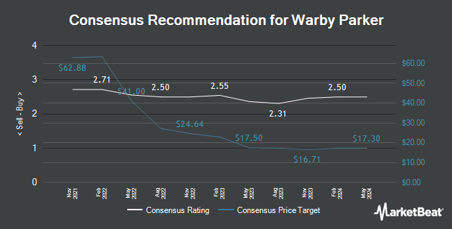 Analyst Recommendations for Warby Parker (NYSE:WRBY)