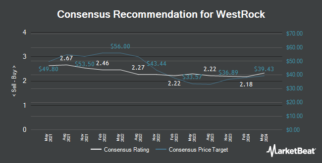 Analyst Recommendations for WestRock (NYSE:WRK)