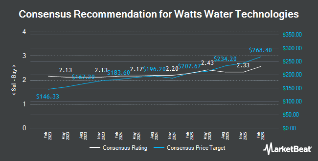 Analyst Recommendations for Watts Water Technologies (NYSE:WTS)