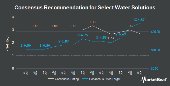 Analyst Recommendations for Select Water Solutions (NYSE:WTTR)