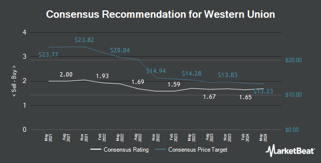 Analyst Recommendations for Western Union (NYSE:WU)