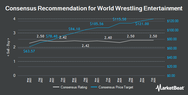 Analyst Recommendations for World Wrestling Entertainment (NYSE:WWE)