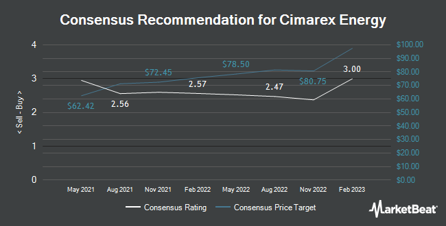 Analyst Recommendations for Cimarex Energy (NYSE:XEC)