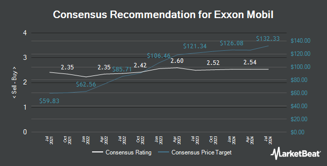 Analyst Recommendations for Exxon Mobil (NYSE:XOM)