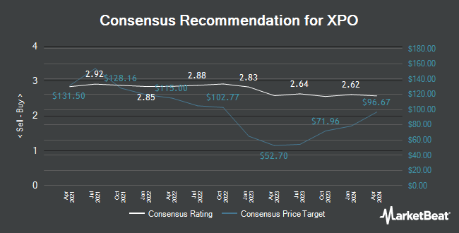 Analyst Recommendations for XPO Logistics (NYSE:XPO)
